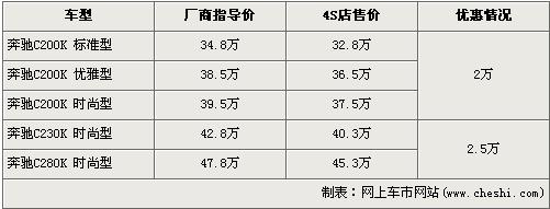 奔驰-新c级最高降2.5万 入门级售32.8万