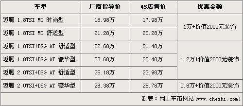 大众迈腾最高优惠1.2万元 购车加送装饰