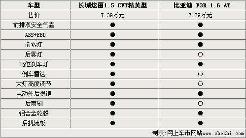 时尚VS实用 比亚迪F3R对比长城炫丽CVT