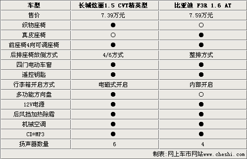 时尚VS实用 比亚迪F3R对比长城炫丽CVT