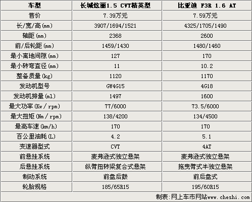 时尚VS实用 比亚迪F3R对比长城炫丽CVT