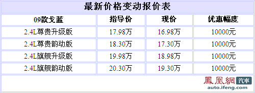 三菱09款戈蓝优惠1万元 2.4旗舰升级版有现车