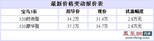 现车充足 宝马320i北京地区降价2.8万