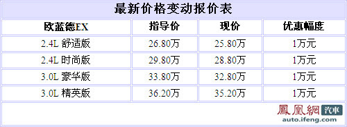 欧蓝德EX深圳地区优惠1万元 库存充足