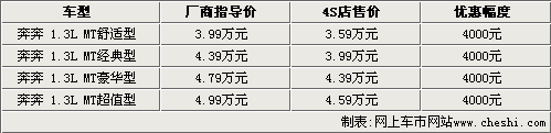 \[北京\]长安奔奔4S店降4000 车型齐全颜色任选