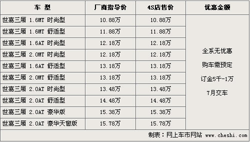 世嘉两厢夺冠版送4千元油卡 三厢无优惠