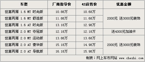 世嘉两厢夺冠版送4千元油卡 三厢无优惠