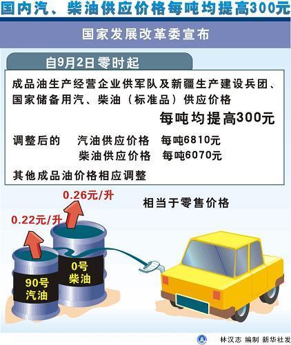 9月2日起汽柴油涨价 北京93#汽油每升上调0.24元