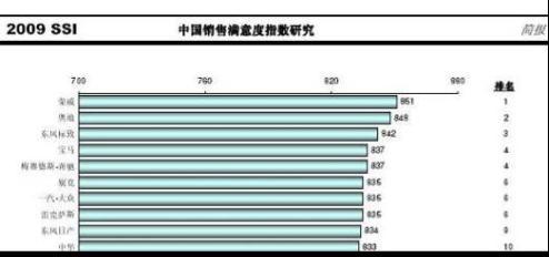 荣威SSI排名榜首 再创自主品牌新记录