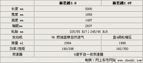 别克新君越2.0T将推出 配6速自动变速器