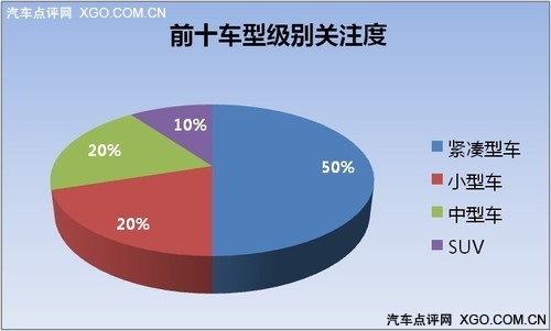 大众包揽前三 数据说明网友都爱看啥车