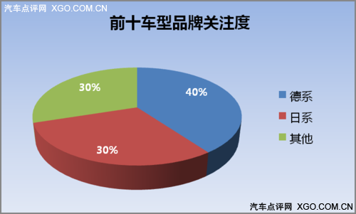 大众包揽前三 数据说明网友都爱看啥车