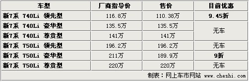 宝马新7系最高降21.1万 部分车型有现车