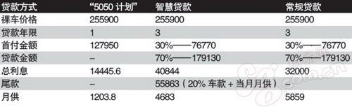 比想象中复杂的5款主流中级车贷款攻略