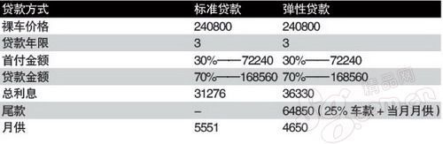 比想象中复杂的5款主流中级车贷款攻略