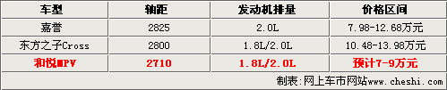 和悦MPV-19日上市 预计6.98-8.88万元