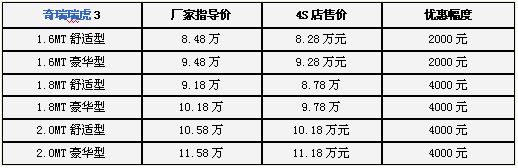最便宜的SUV 奇瑞瑞虎3最低仅售8.28万