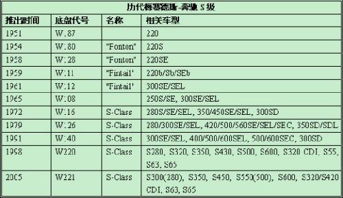 奔驰S级半个世纪的辉煌历史\(3\)