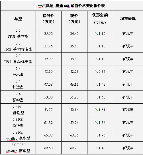 2010款奥迪A6L现车足！最低售34.4万元