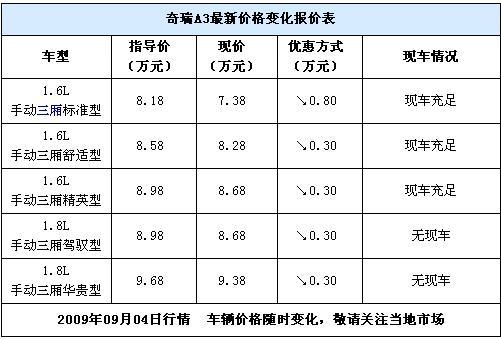 三厢仅售7.38万！奇瑞A3最高优惠8000元