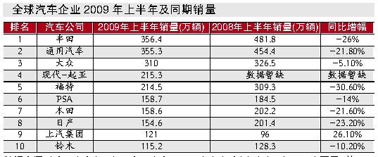 上半年世界车企销量排行榜出炉 上汽名列第九