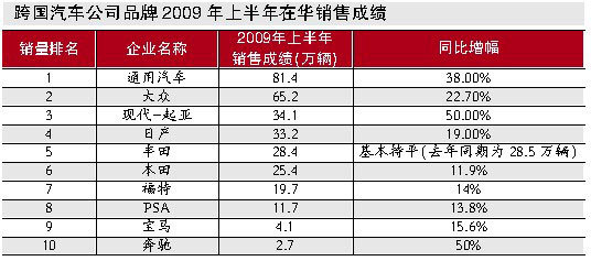 上半年世界车企销量排行榜出炉 上汽名列第九