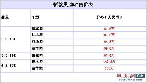 新款奥迪Q7正式上市 售价为81.5-165万元