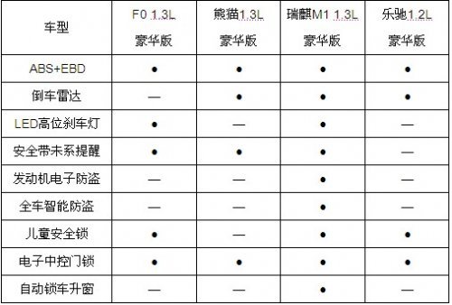 当红小车，谁更安全？最全面强悍解析