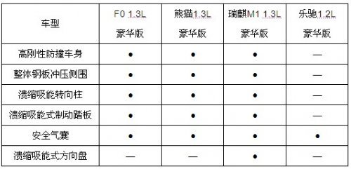 当红小车，谁更安全？最全面强悍解析