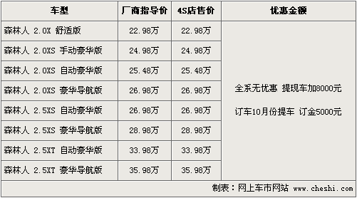 斯巴鲁森林人全系无优惠 提现车加8千元