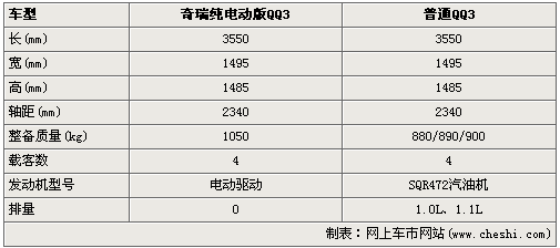 奇瑞将产-纯电动QQ 购买补贴6万（谍照）