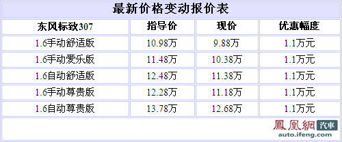 东风标致307优惠1.1万元 另赠千元装饰