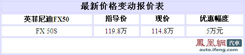 英菲尼迪FX50优惠5万元 仅有2辆现车