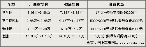 北京现代教师节促销 最高降价达2.2万元