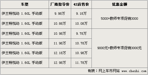 北京现代教师节促销 最高降价达2.2万元