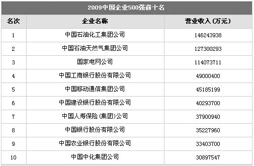 中国企业500强 汽车业18家上榜上汽居首