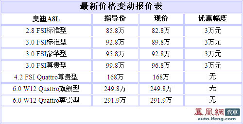 奥迪A8L优惠3万元 4.2L及6.0L车型需要预定