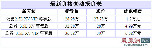 新天籁公爵最高优惠6.58万 最低售价27.78万