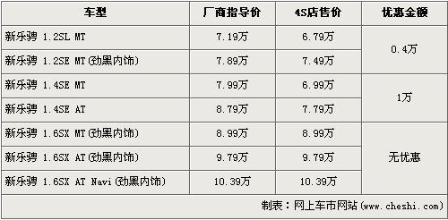 雪佛兰新乐骋最高优惠1万 最低售6.79万