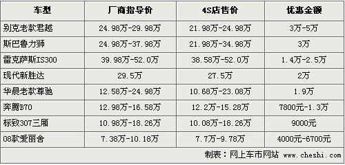 现在出手很划算 8款低价甩货车行情一览