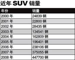 北美垂暮国内受青睐 2009成中国SUV新元年\(2\)