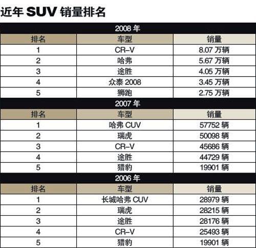 北美垂暮国内受青睐 2009成中国SUV新元年\(2\)