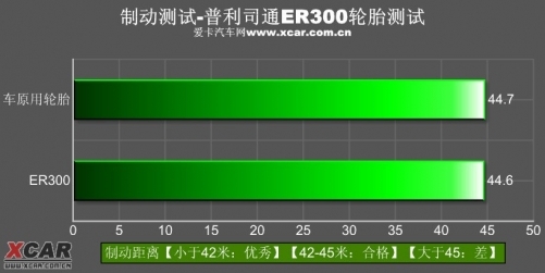 卓越操控 静享舒适  测试普利司通ER300\(4\)