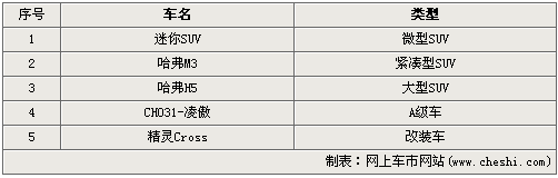 长城5款新车-年内上市 A级轿车/微型SUV