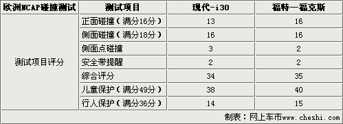 现代i30/福克斯 韩美两厢家轿安全性比拼