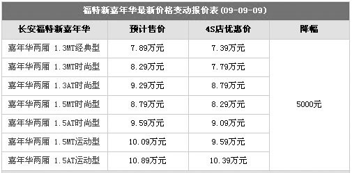 1.3L已停产 新嘉年华两/三厢齐降5千元