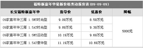 1.3L已停产 新嘉年华两/三厢齐降5千元