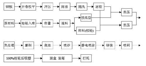 国内零部件工艺技术与先进制动体系的配套