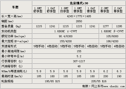 最高差价4.2万 北京现代i30全系选购指南