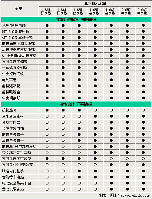 最高差价4.2万 北京现代i30全系选购指南
